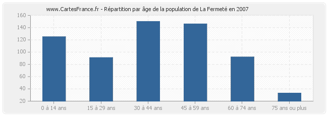 Répartition par âge de la population de La Fermeté en 2007